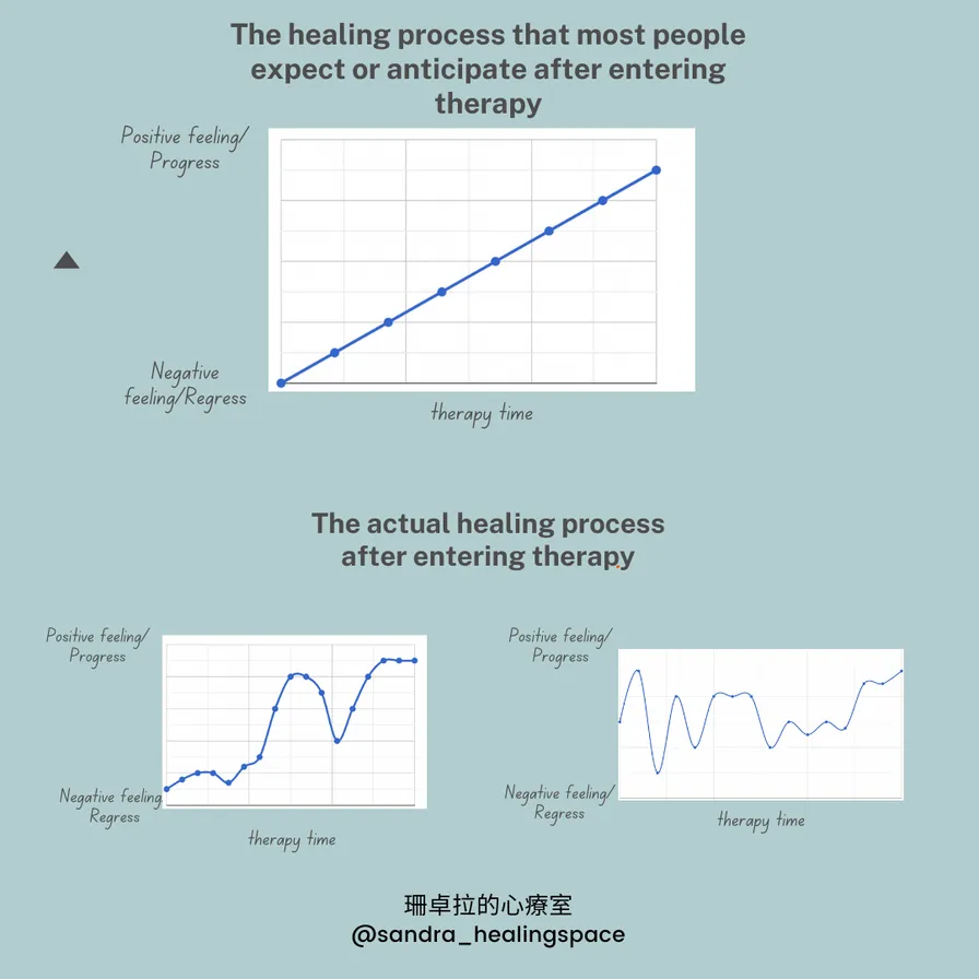 Graph comparing expected versus actual healing: expected is a straight upward line, actual shows a wavy line with ups and downs but overall trending upward